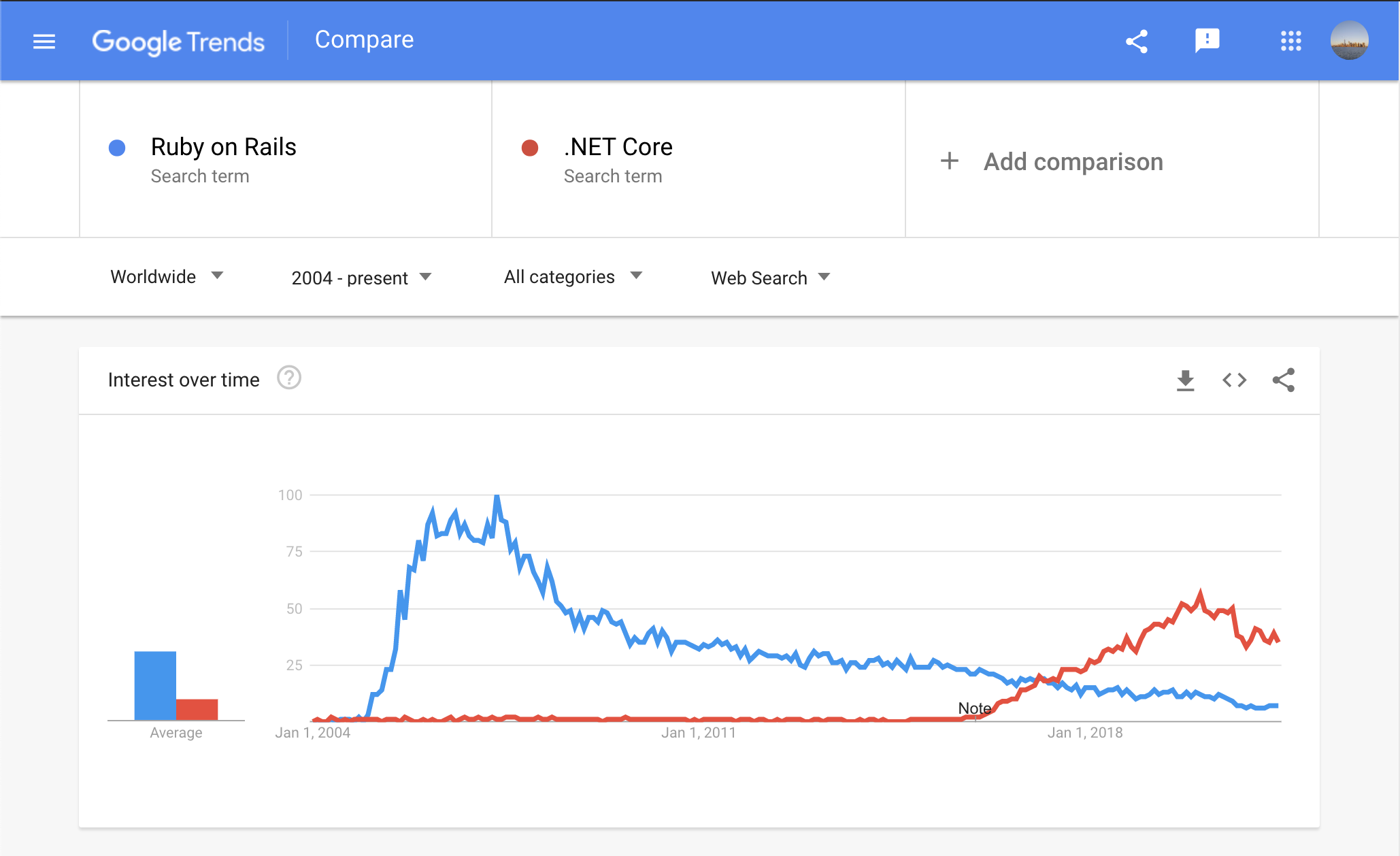 Google Trends Comparing .NET Core and Ruby on Rails